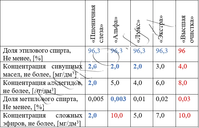 Технічні характеристики питнтинх спиртів