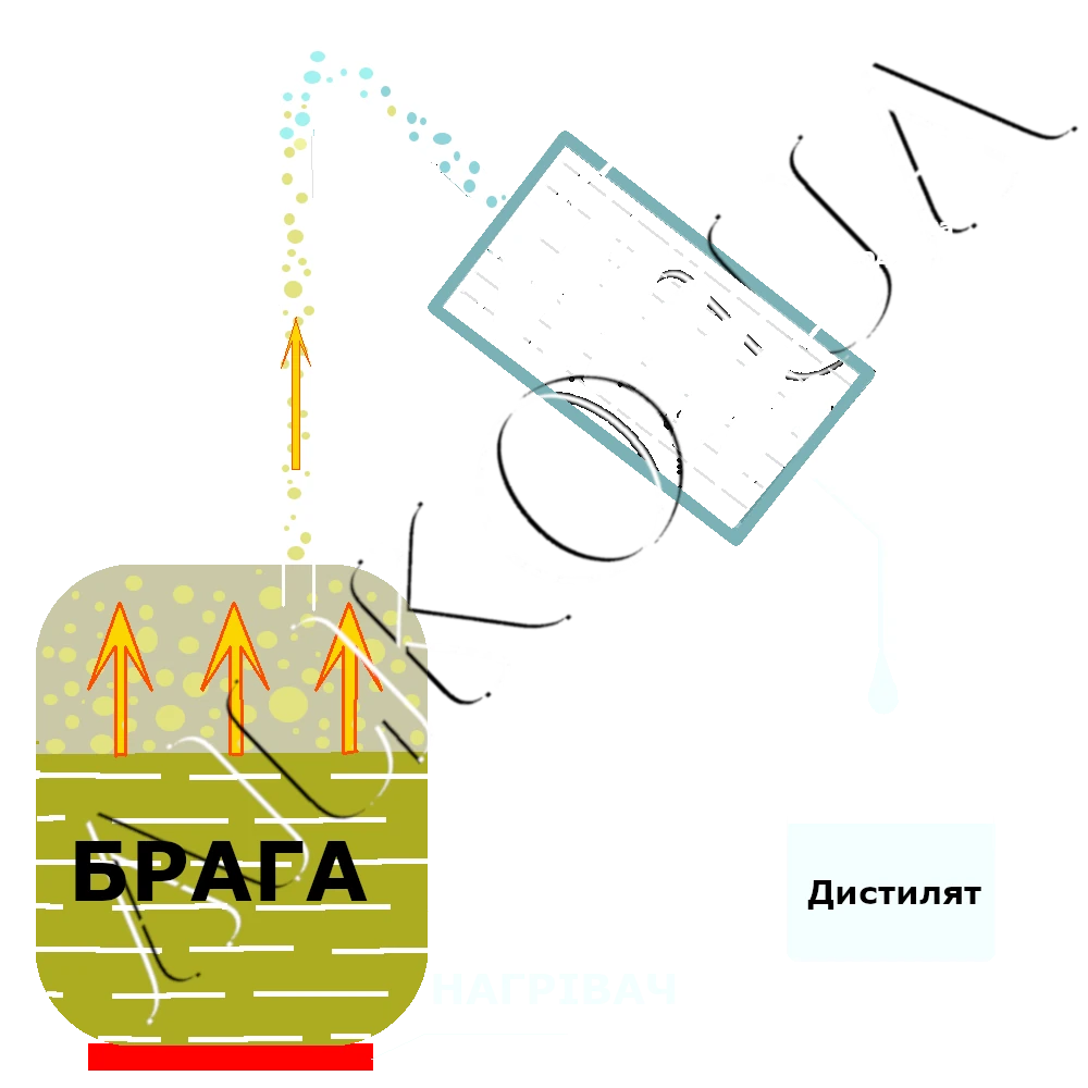 Отримання спирту способом дистиляції